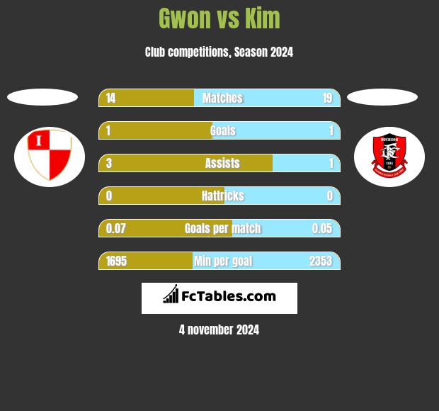 Gwon vs Kim h2h player stats