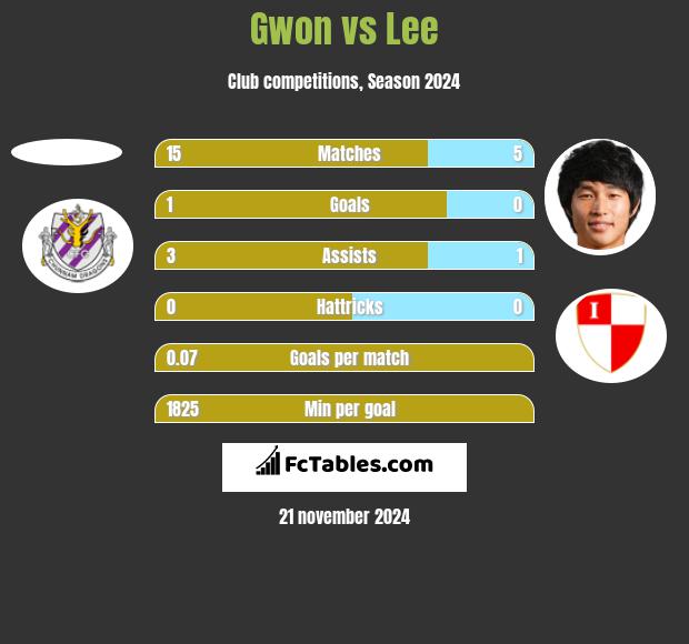 Gwon vs Lee h2h player stats