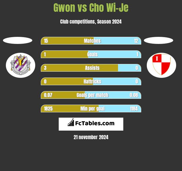 Gwon vs Cho Wi-Je h2h player stats