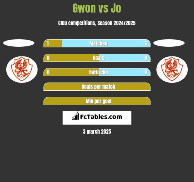 Gwon vs Jo h2h player stats