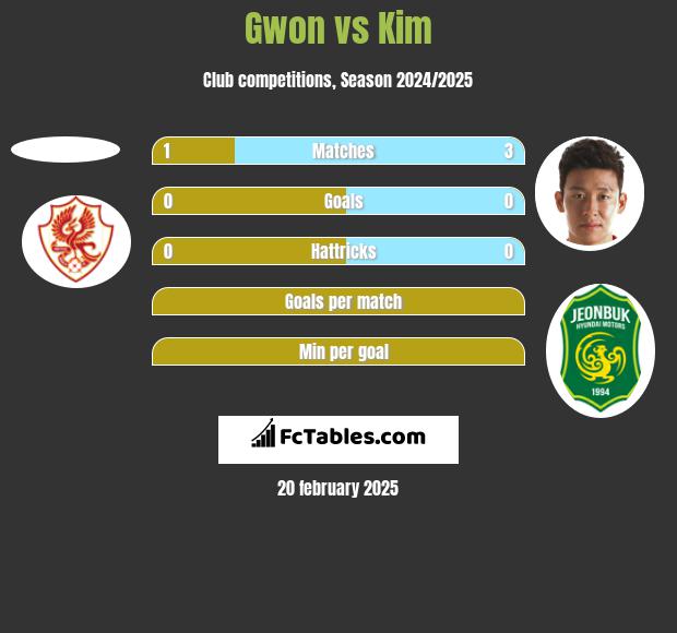 Gwon vs Kim h2h player stats