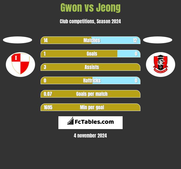 Gwon vs Jeong h2h player stats