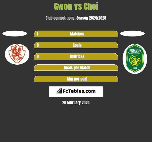 Gwon vs Choi h2h player stats