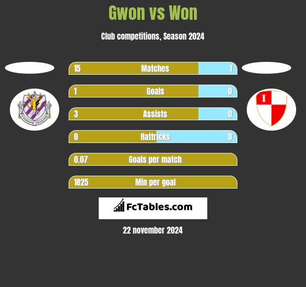 Gwon vs Won h2h player stats