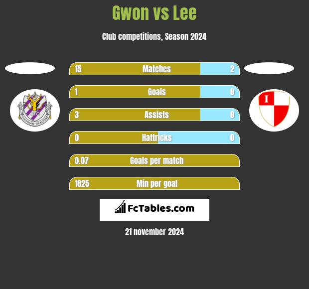 Gwon vs Lee h2h player stats