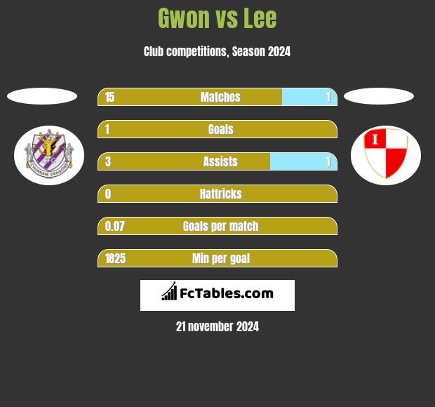 Gwon vs Lee h2h player stats