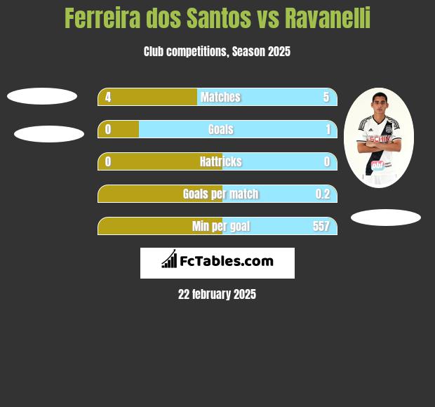 Ferreira dos Santos vs Ravanelli h2h player stats