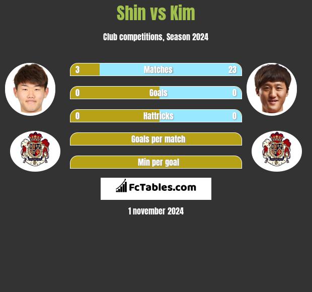 Shin vs Kim h2h player stats