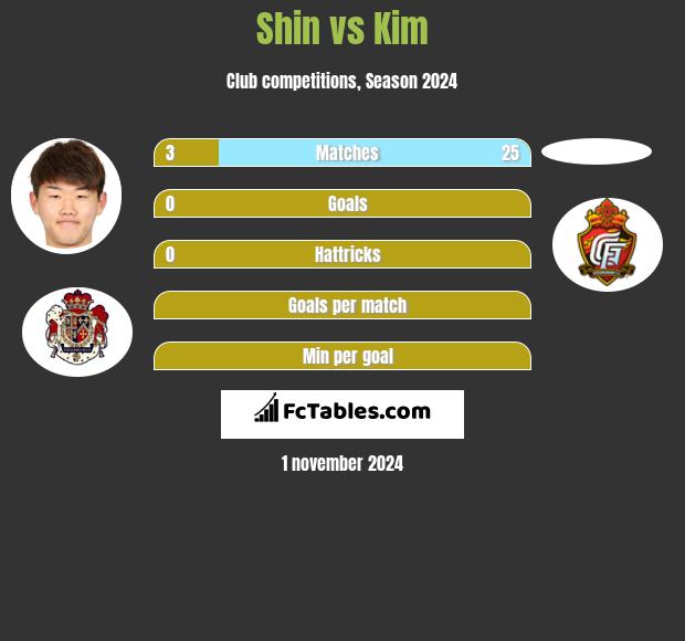 Shin vs Kim h2h player stats