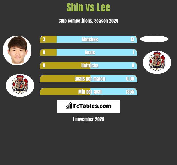 Shin vs Lee h2h player stats