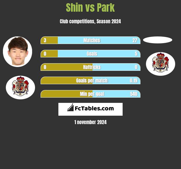 Shin vs Park h2h player stats