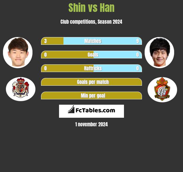 Shin vs Han h2h player stats