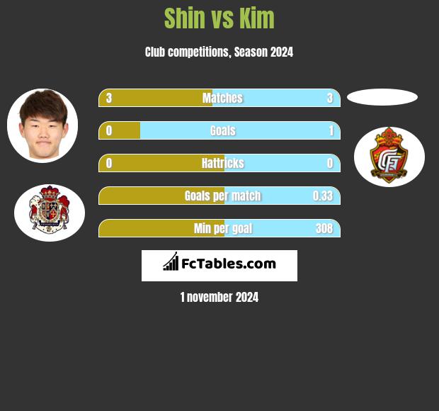 Shin vs Kim h2h player stats