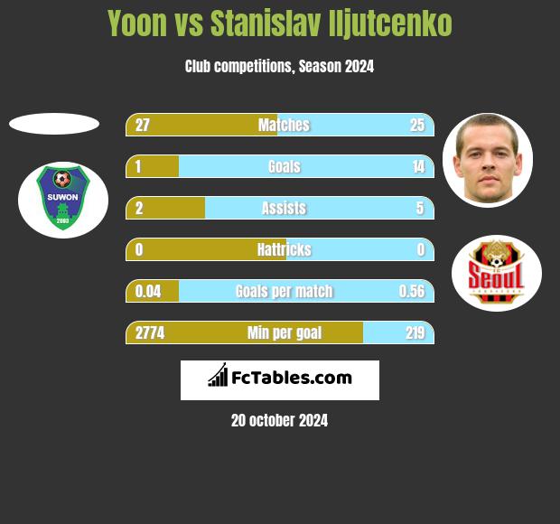 Yoon vs Stanislav Iljutcenko h2h player stats