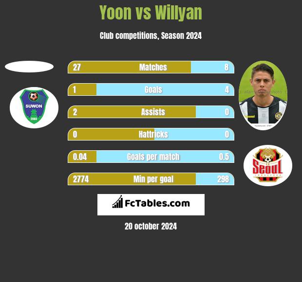 Yoon vs Willyan h2h player stats