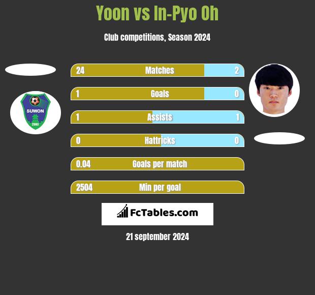 Yoon vs In-Pyo Oh h2h player stats