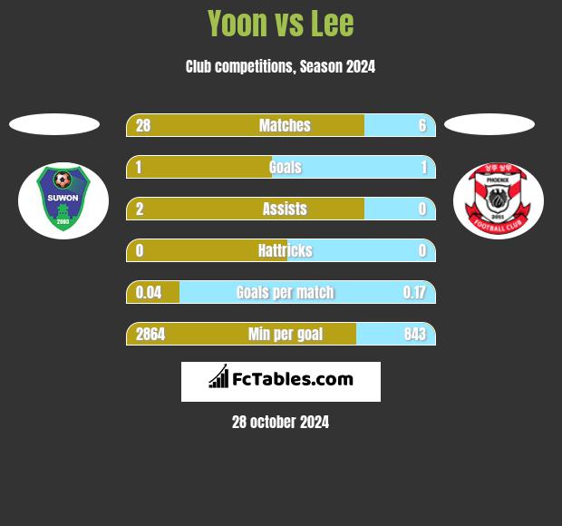 Yoon vs Lee h2h player stats