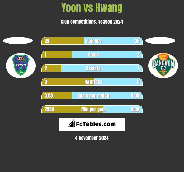 Yoon vs Hwang h2h player stats