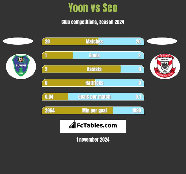 Yoon vs Seo h2h player stats