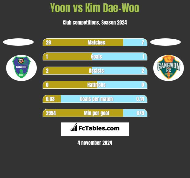 Yoon vs Kim Dae-Woo h2h player stats