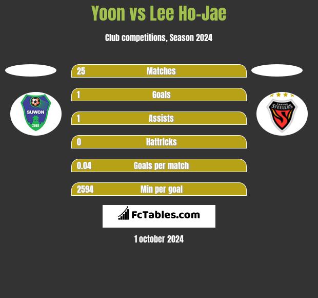 Yoon vs Lee Ho-Jae h2h player stats