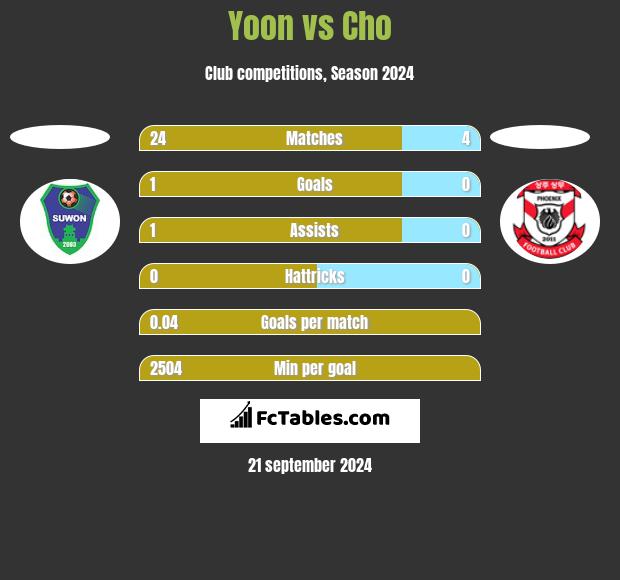 Yoon vs Cho h2h player stats