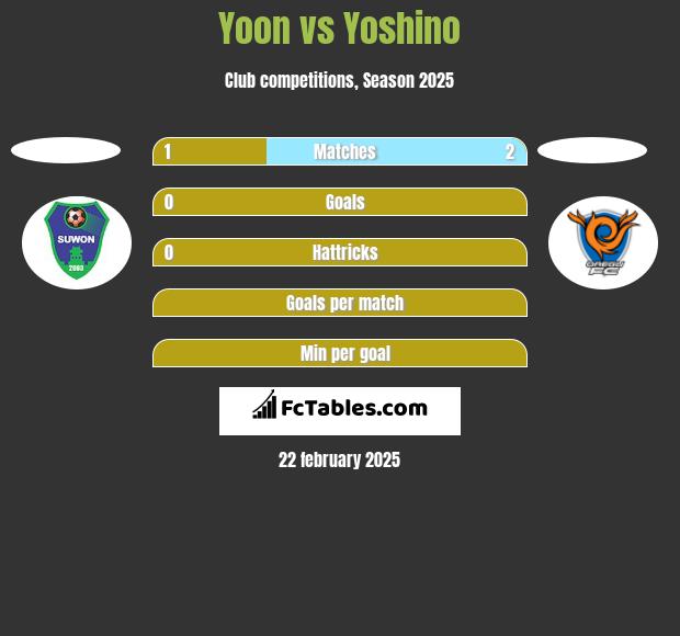 Yoon vs Yoshino h2h player stats