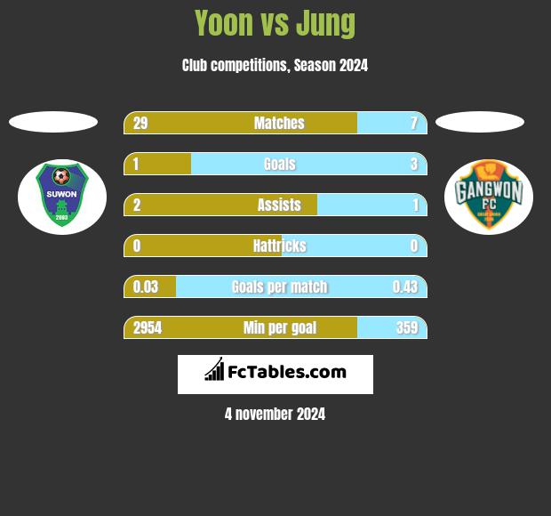 Yoon vs Jung h2h player stats