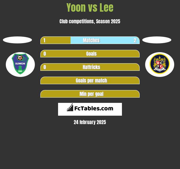 Yoon vs Lee h2h player stats