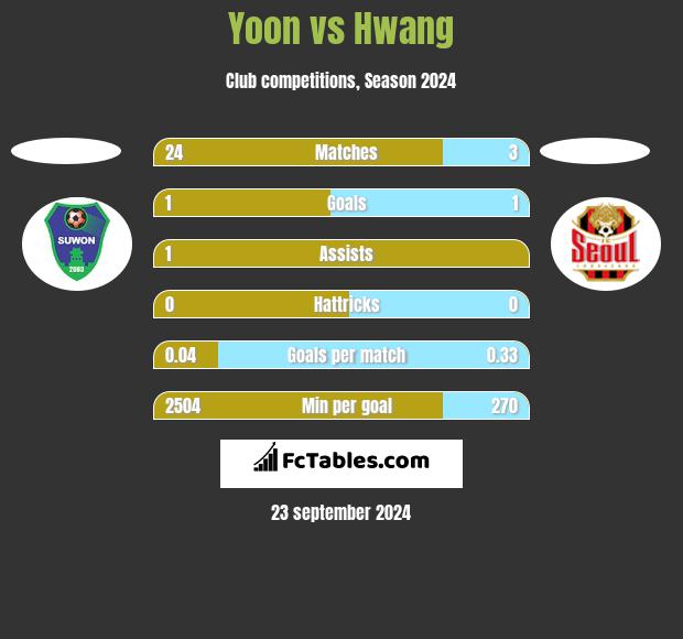 Yoon vs Hwang h2h player stats