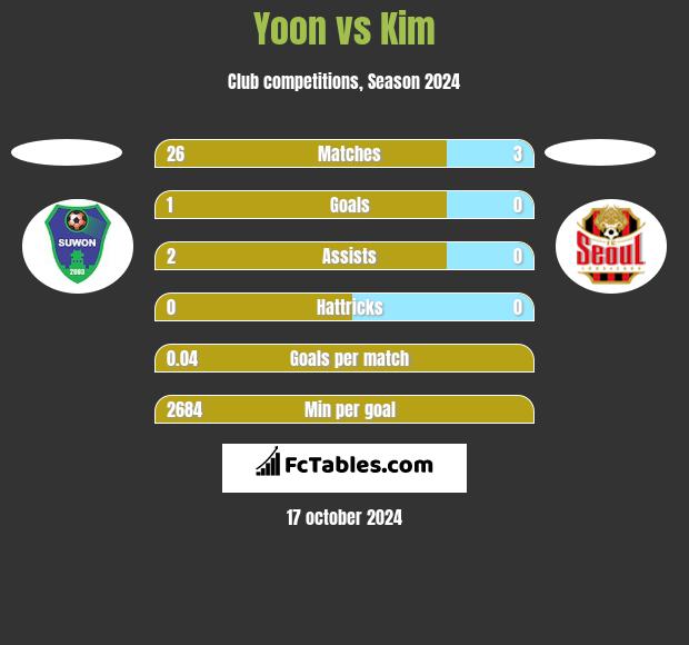 Yoon vs Kim h2h player stats