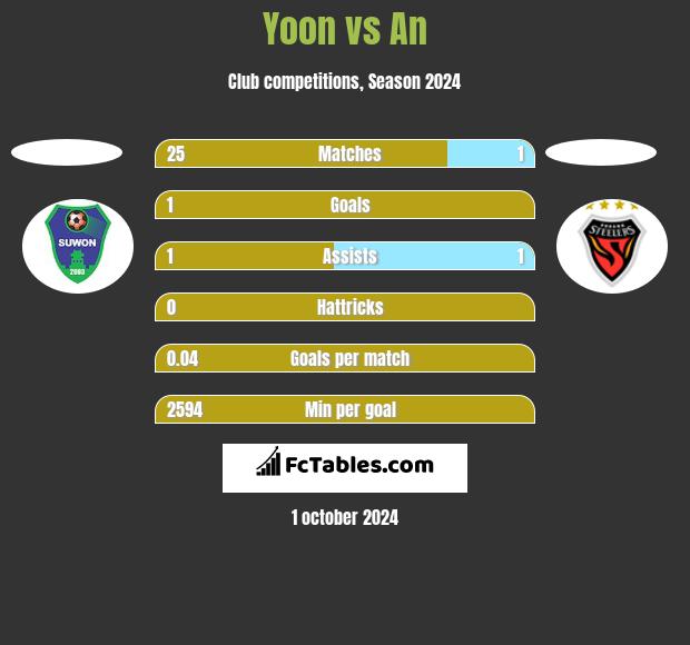 Yoon vs An h2h player stats