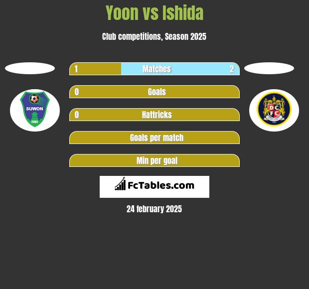 Yoon vs Ishida h2h player stats