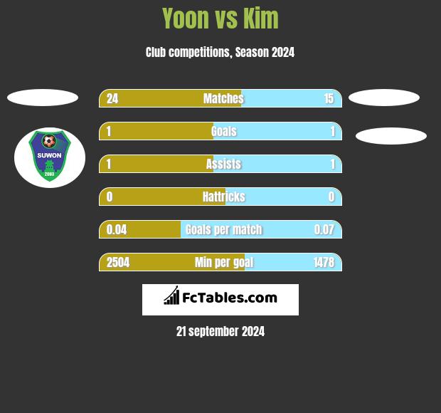 Yoon vs Kim h2h player stats