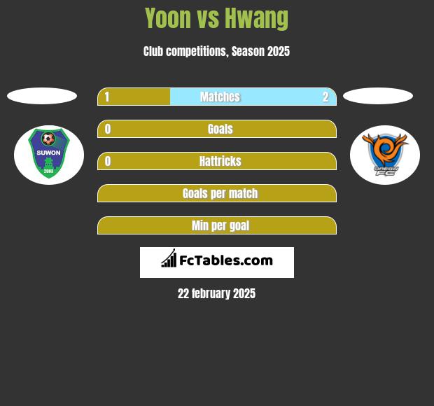 Yoon vs Hwang h2h player stats