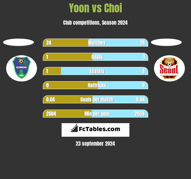 Yoon vs Choi h2h player stats