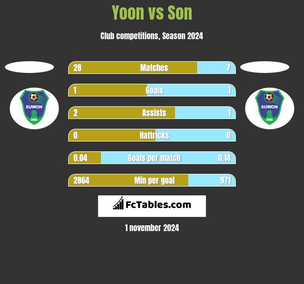 Yoon vs Son h2h player stats