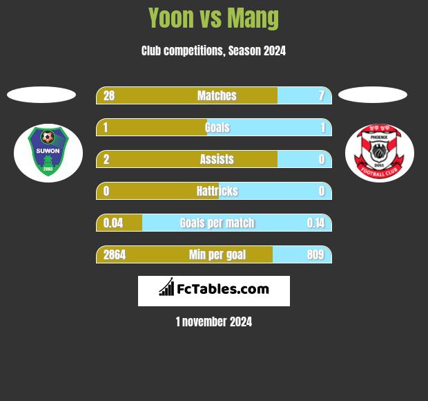 Yoon vs Mang h2h player stats