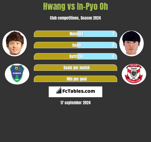 Hwang vs In-Pyo Oh h2h player stats