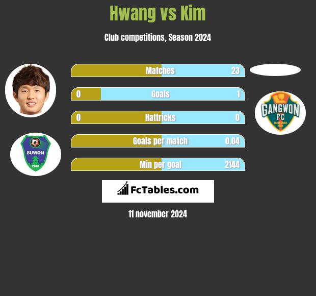 Hwang vs Kim h2h player stats