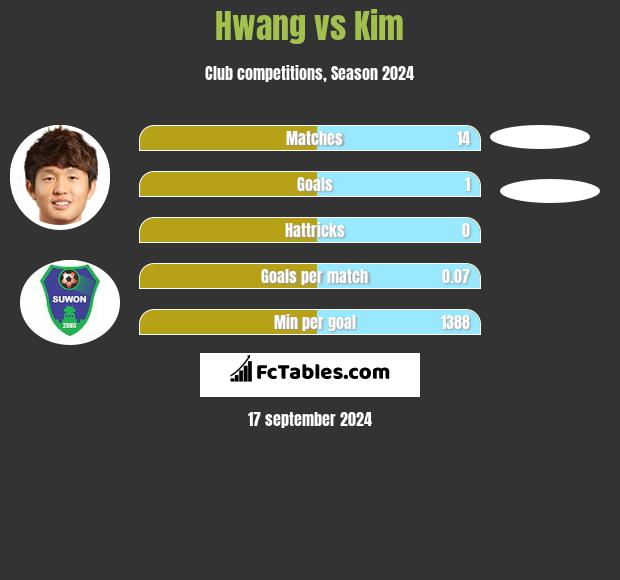 Hwang vs Kim h2h player stats