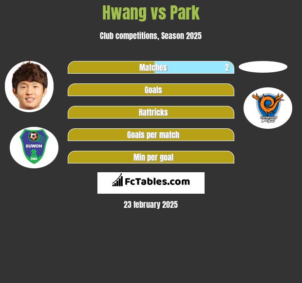 Hwang vs Park h2h player stats