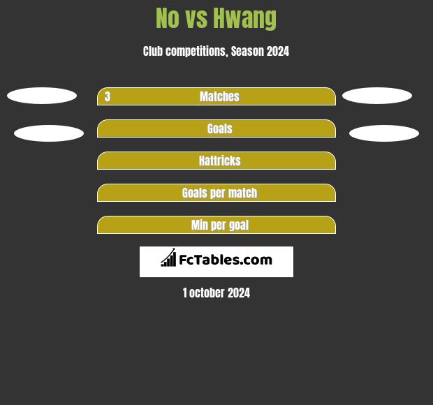 No vs Hwang h2h player stats