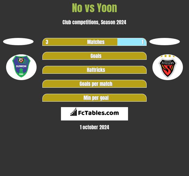 No vs Yoon h2h player stats