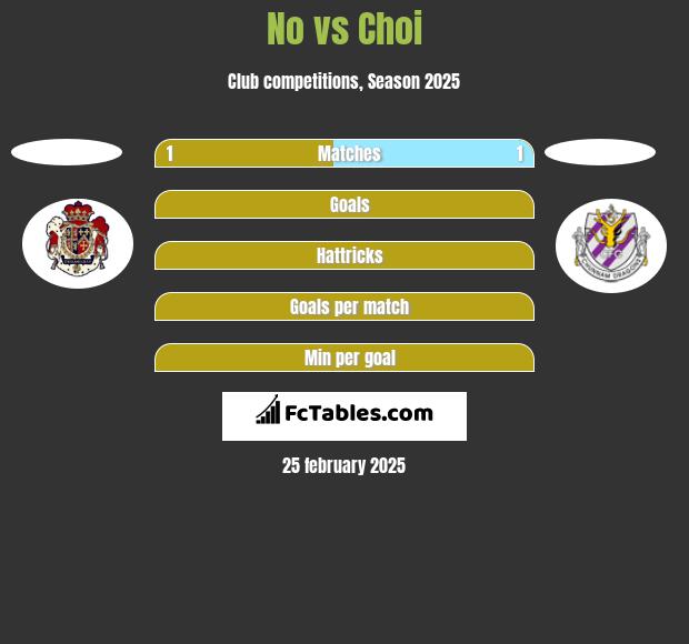 No vs Choi h2h player stats