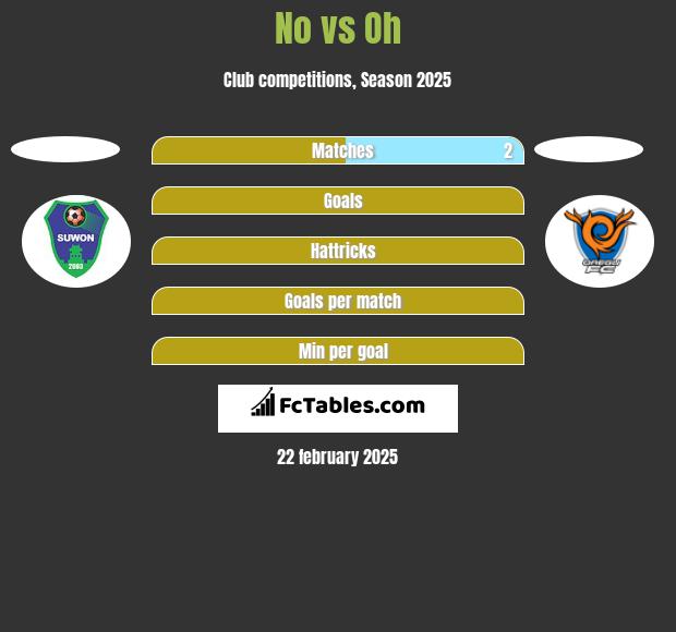 No vs Oh h2h player stats