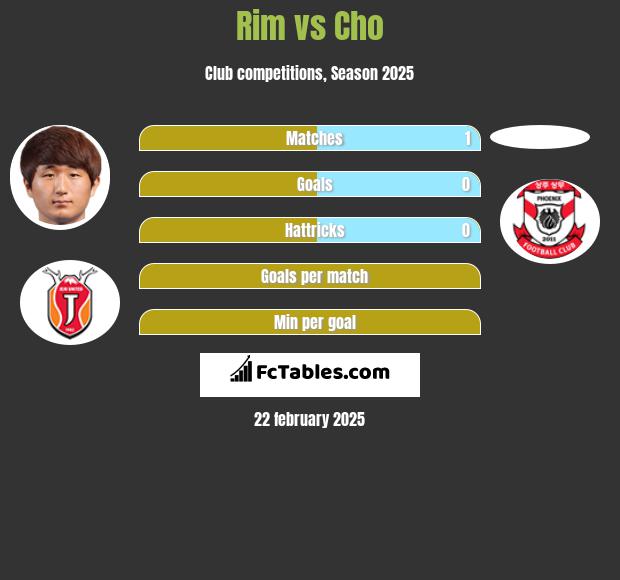 Rim vs Cho h2h player stats