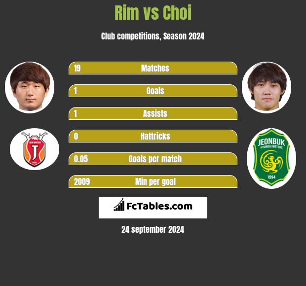 Rim vs Choi h2h player stats