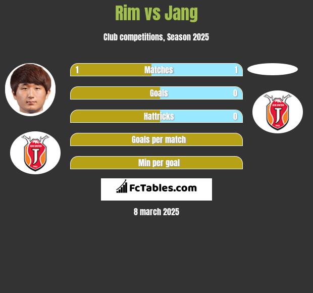 Rim vs Jang h2h player stats