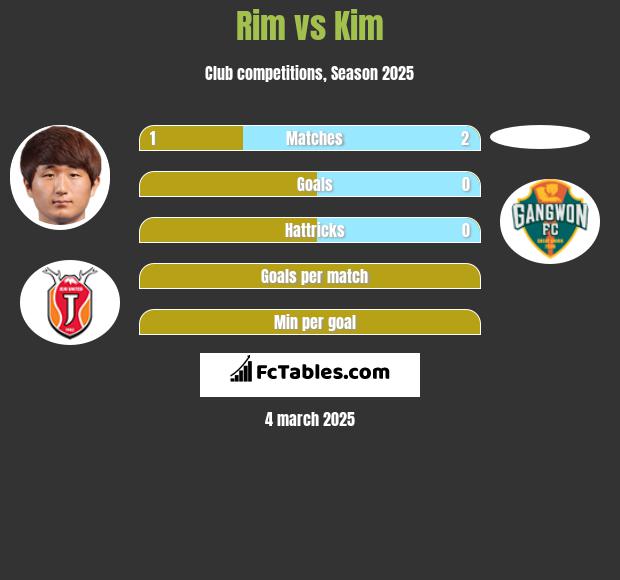 Rim vs Kim h2h player stats